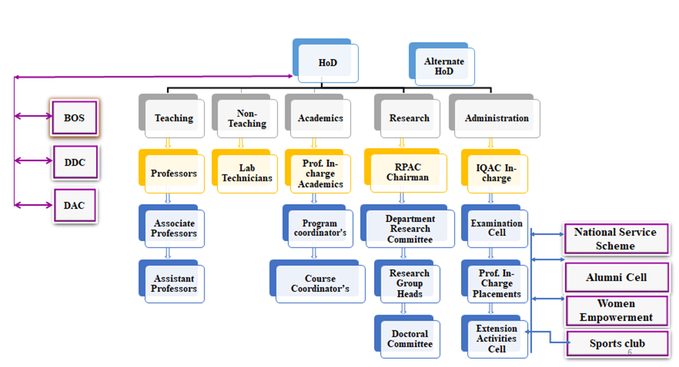 Department Organogram