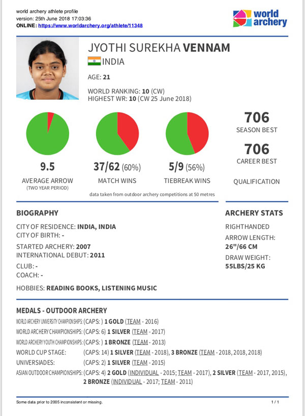 Ms. Vennam Jyothi Surekha for securing world's 10th Rank in archery compound women category